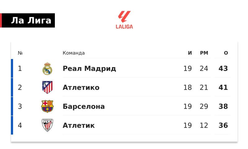 «Реал» идет 1-м в Ла Лиге с 2-очковым отрывом, у «Атлетико» матч в запасе. «Барса» отстает на 5 баллов от лидера